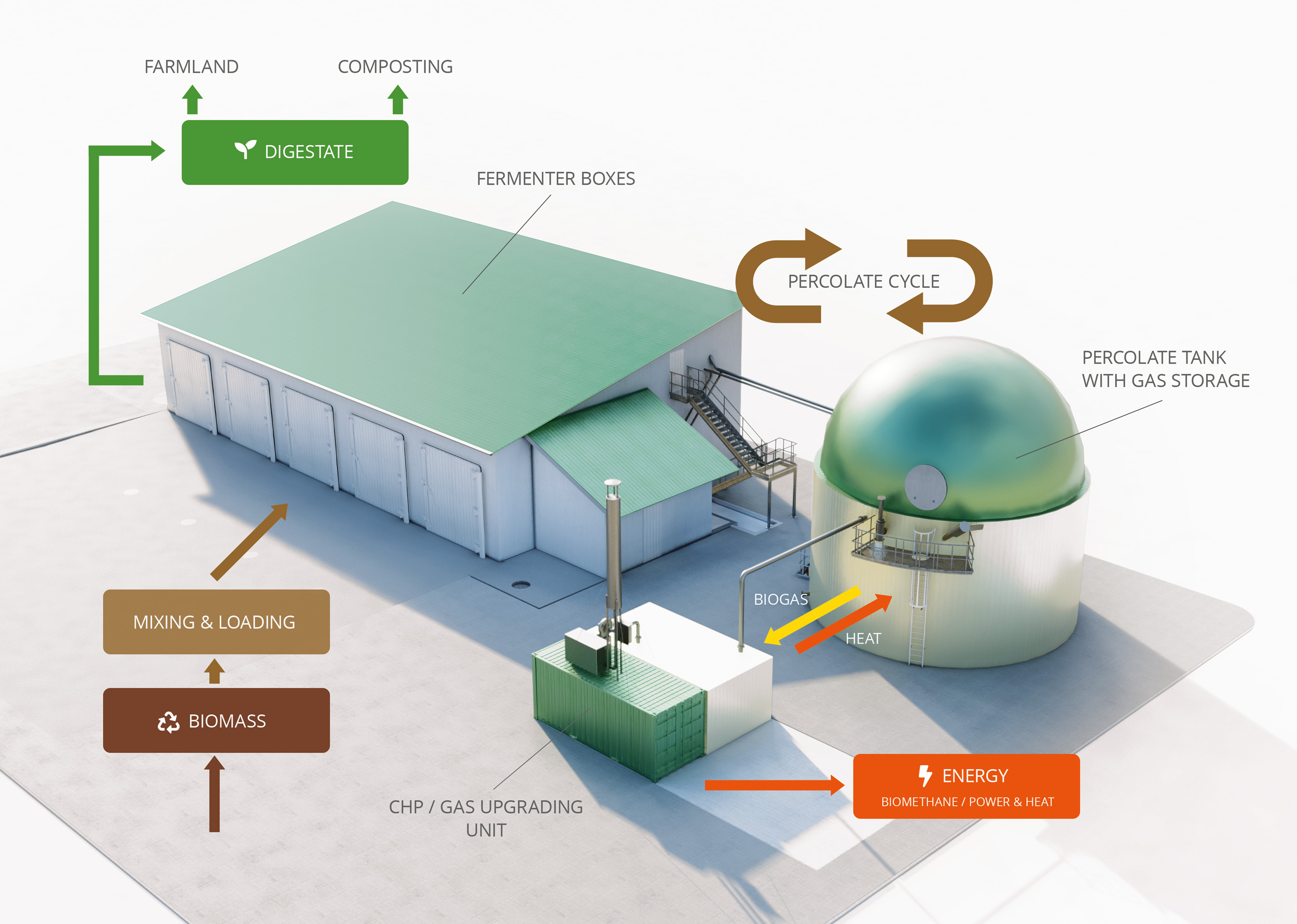 Plant for Anaerobic Digestion: How is it?